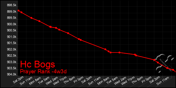 Last 31 Days Graph of Hc Bogs