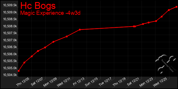 Last 31 Days Graph of Hc Bogs