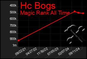 Total Graph of Hc Bogs