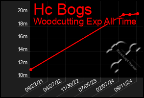 Total Graph of Hc Bogs