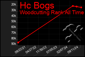 Total Graph of Hc Bogs