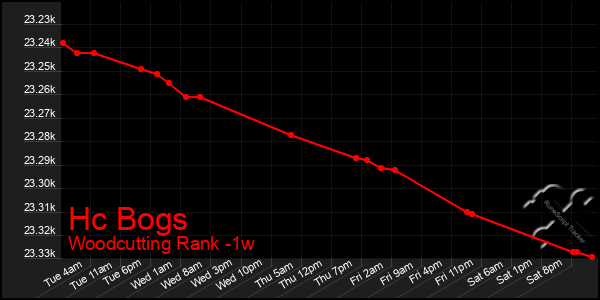 Last 7 Days Graph of Hc Bogs