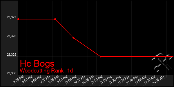 Last 24 Hours Graph of Hc Bogs