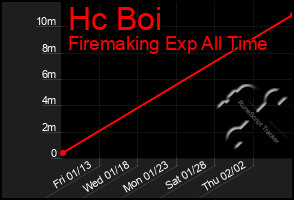 Total Graph of Hc Boi
