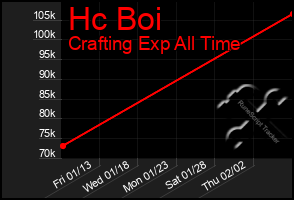 Total Graph of Hc Boi