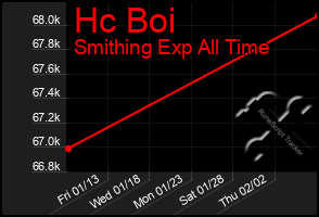 Total Graph of Hc Boi