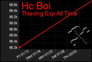 Total Graph of Hc Boi