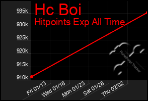 Total Graph of Hc Boi