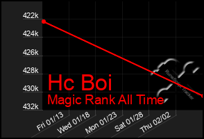 Total Graph of Hc Boi