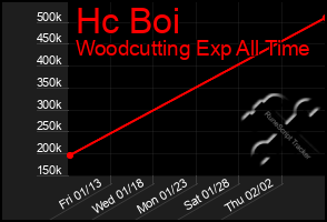 Total Graph of Hc Boi