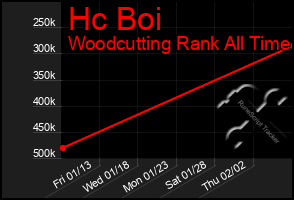 Total Graph of Hc Boi