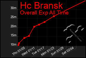 Total Graph of Hc Bransk