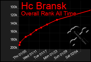 Total Graph of Hc Bransk