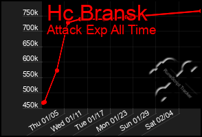 Total Graph of Hc Bransk