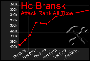 Total Graph of Hc Bransk