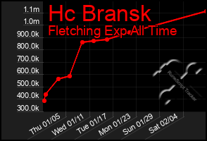 Total Graph of Hc Bransk