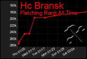 Total Graph of Hc Bransk