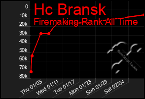 Total Graph of Hc Bransk