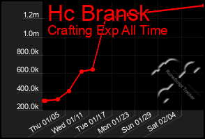 Total Graph of Hc Bransk