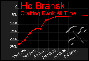 Total Graph of Hc Bransk