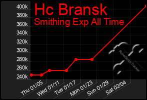 Total Graph of Hc Bransk