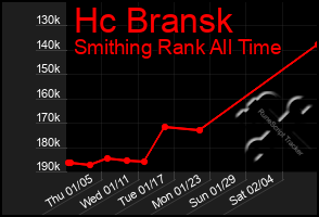 Total Graph of Hc Bransk