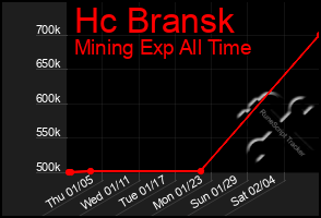 Total Graph of Hc Bransk