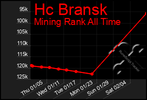 Total Graph of Hc Bransk