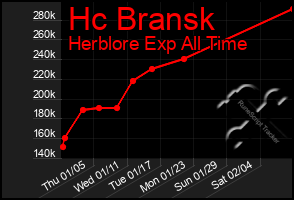 Total Graph of Hc Bransk