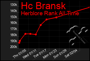 Total Graph of Hc Bransk