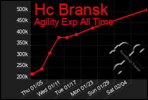 Total Graph of Hc Bransk