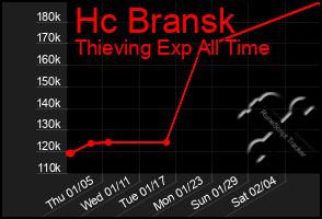 Total Graph of Hc Bransk