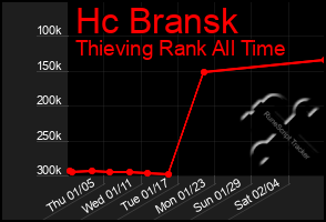Total Graph of Hc Bransk