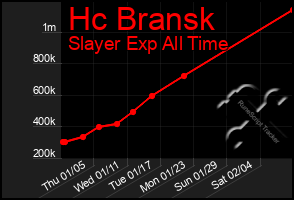 Total Graph of Hc Bransk