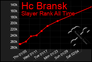 Total Graph of Hc Bransk