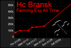 Total Graph of Hc Bransk