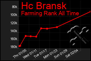 Total Graph of Hc Bransk