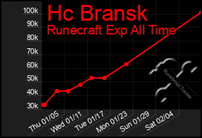 Total Graph of Hc Bransk
