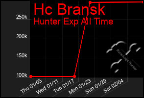 Total Graph of Hc Bransk