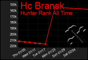 Total Graph of Hc Bransk