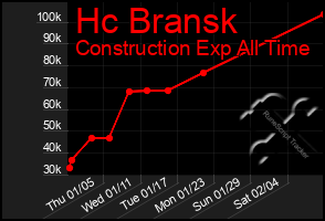 Total Graph of Hc Bransk