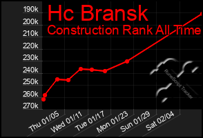 Total Graph of Hc Bransk