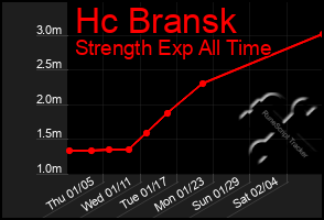 Total Graph of Hc Bransk