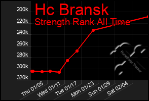 Total Graph of Hc Bransk