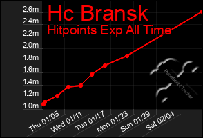 Total Graph of Hc Bransk