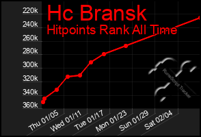 Total Graph of Hc Bransk
