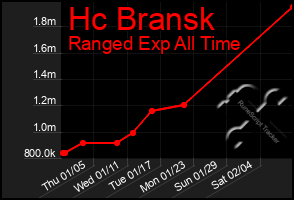 Total Graph of Hc Bransk