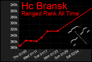 Total Graph of Hc Bransk