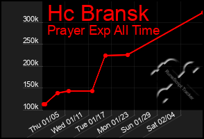 Total Graph of Hc Bransk