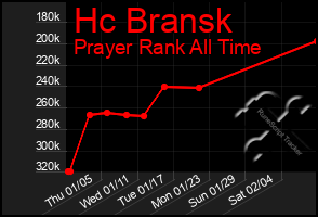 Total Graph of Hc Bransk